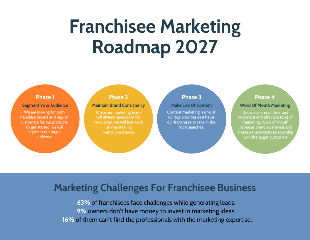 Colorful Strategic Franchise Marketing Roadmap Template