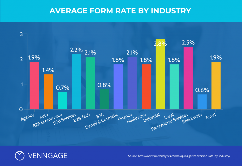 Average Form Rate by Industry Infographic